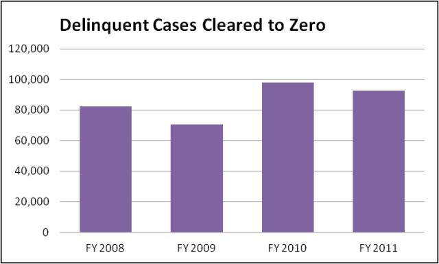 Taxpayer Services Performance 2